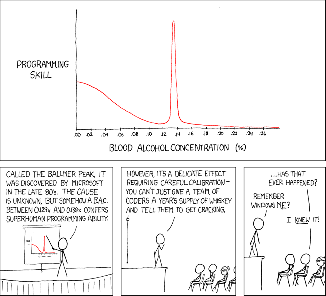 xkcd: Ballmer Peak